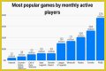 Among Us breaks record for most popular game ever by monthly players